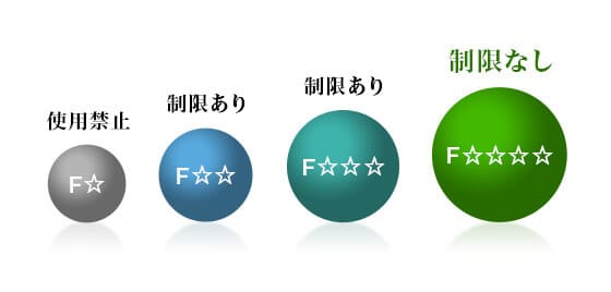 安全最高基準「F☆☆☆☆認定」素材のイメージ