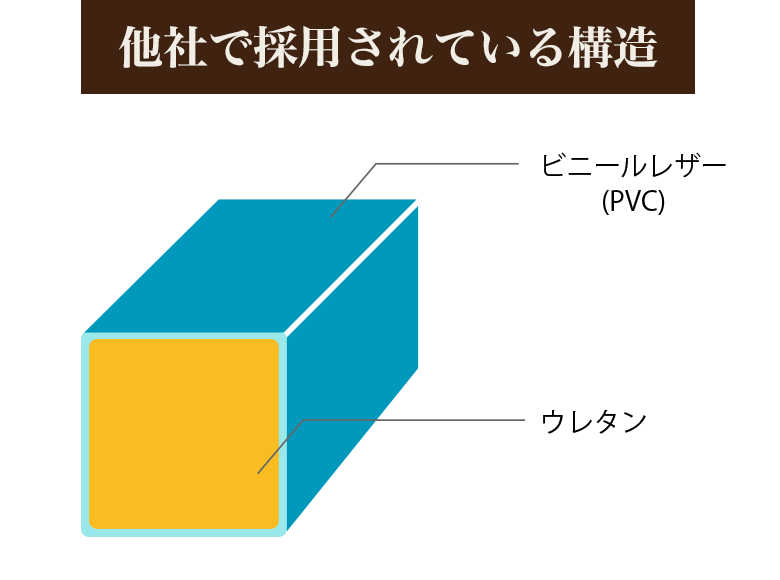 ウレタンをビニールレザー(PVC)でくるんだもの