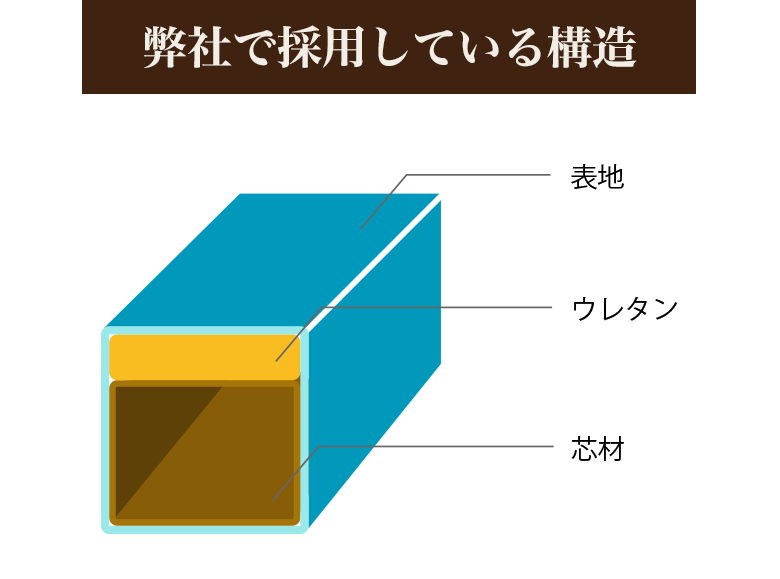 木でできた箱状の芯材にウレタンで椅子張り加工を施したもの