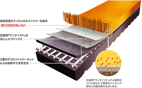 超高密度のナイロン6.6ファイバーを植毛　約7,000万本／m2　抗菌剤「サニタイズド」を混入したラテックス　2層のグラスファイバーネットによる抜群の寸法安定性　抗菌剤「サニタイズド」が上層部のパイル部分と下層部のパッキング部分に抗菌効果を及ぼします　